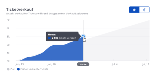 doo Analytics Ticketverkauf