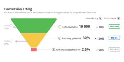 doo Analytics Conversion Erfolg