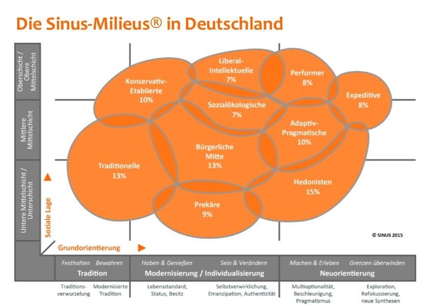 Zielgruppenanalyse SINUS-Milieus