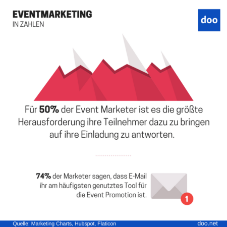 Infografik Einladungsmanagement