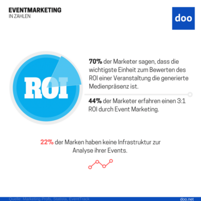 Infografik: Return on Investment