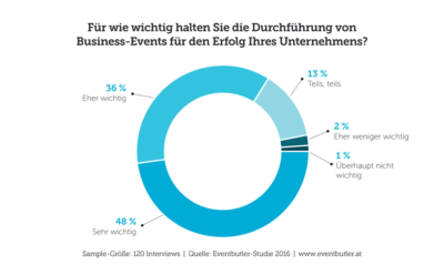 Studie Firmenevent