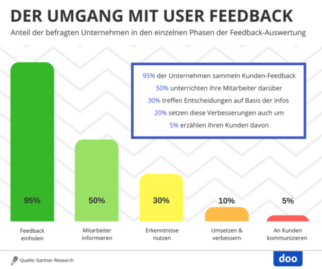 Der Umgang mit Kunden-Feedback