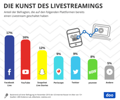 Infografik Livestreaming Nutzung