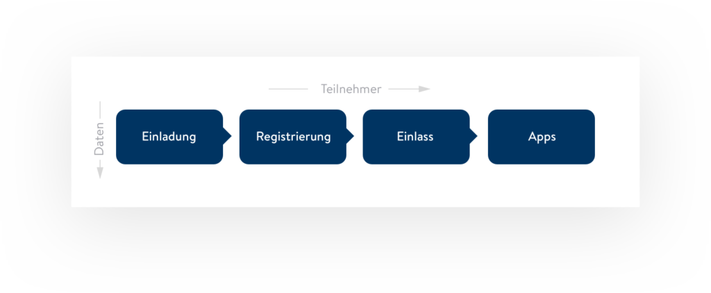 Attendee Journey