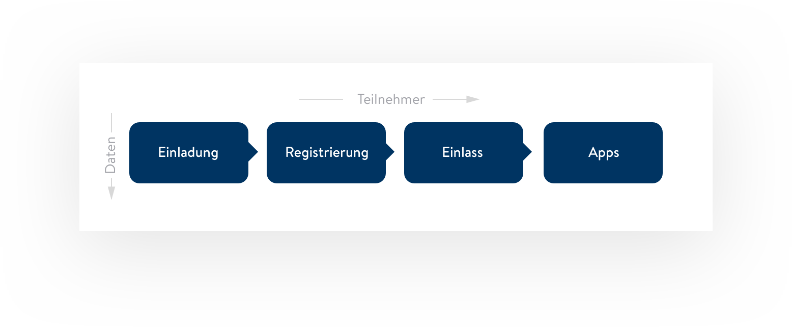 Attendee Journey