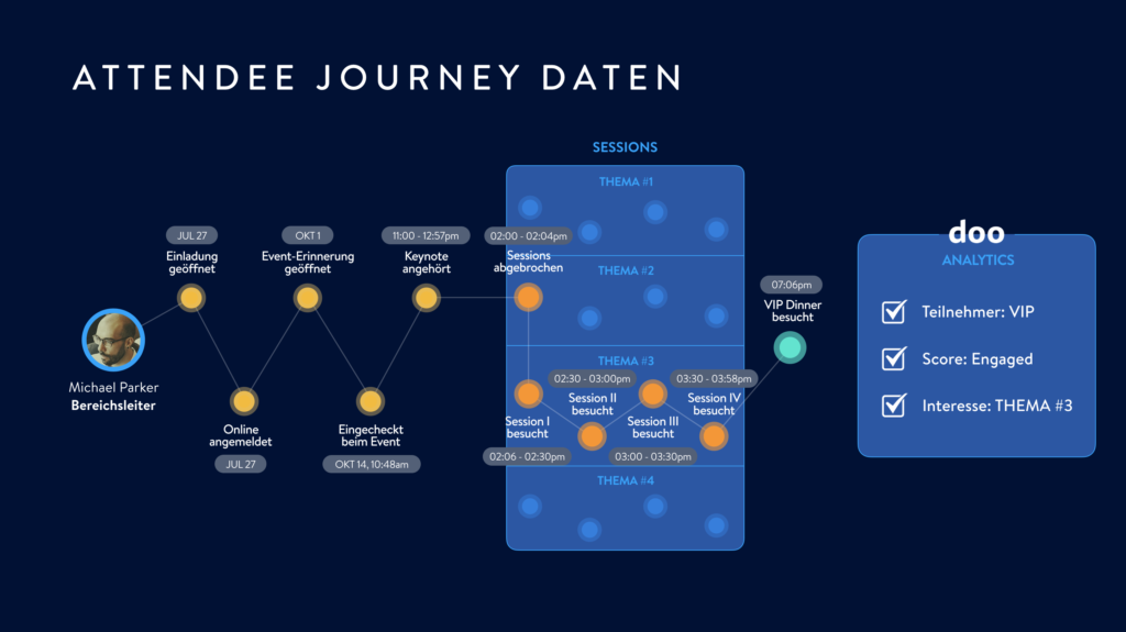 Die Auswertung der Daten der Attendee Journey