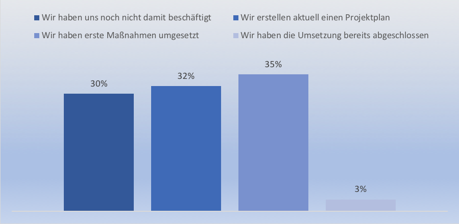 Wie weit sind die Unternehmen bei der Umsetzung der Datenschutzgrundverordnung (DSGVO)?