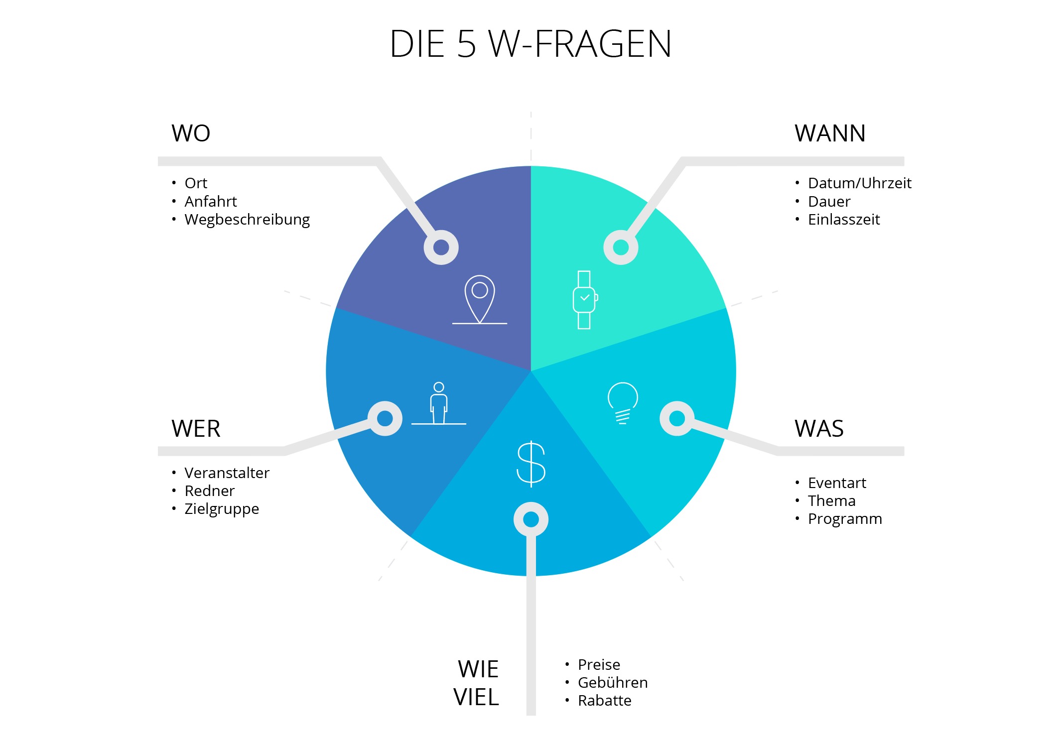 Abbildung die 5 W-Fragen für Einladungen für Veranstaltungen