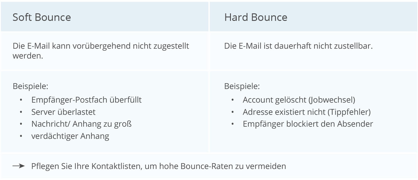 Definition Soft und Hard Bounces