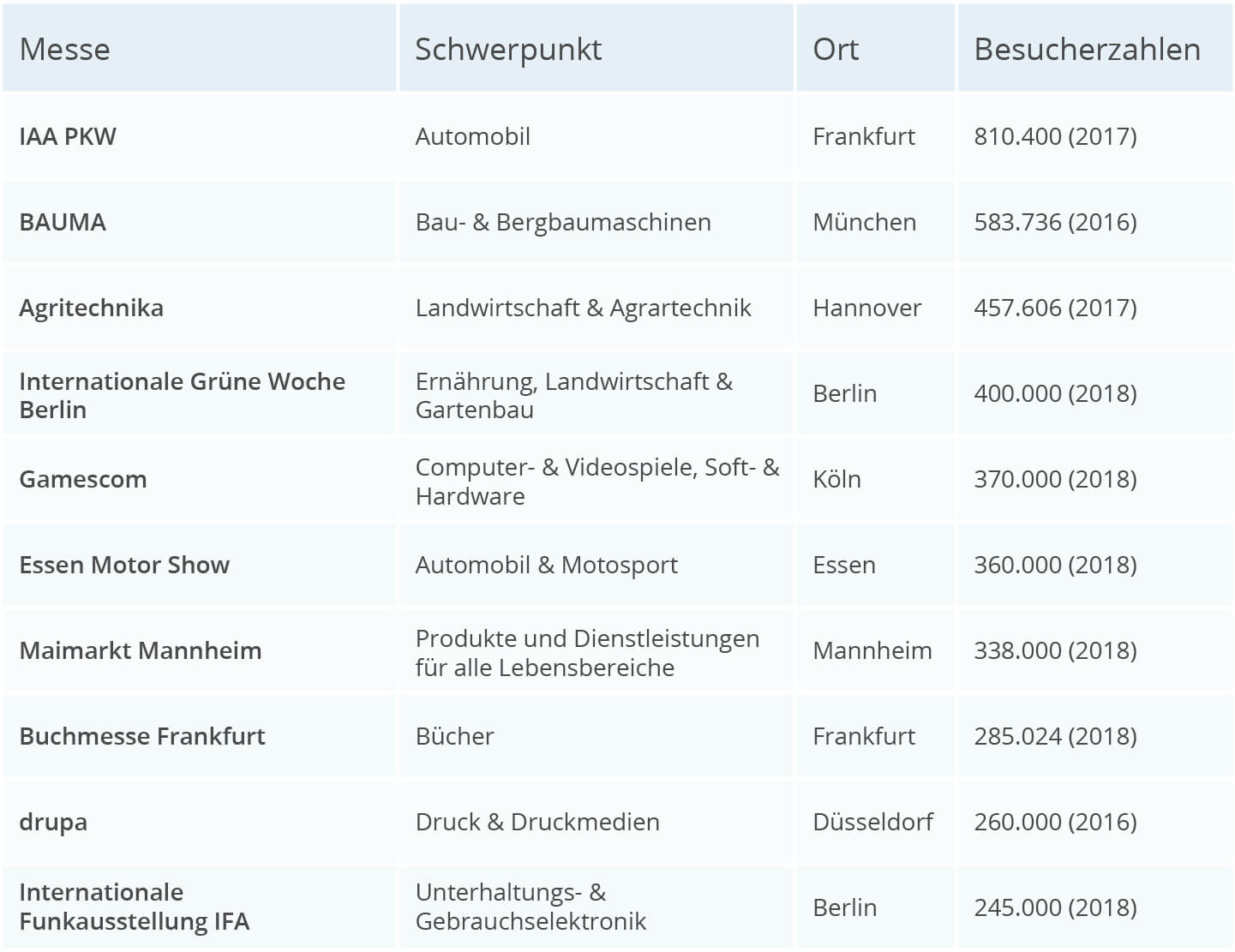 Übersichtstabelle Größte Messen Deutschland