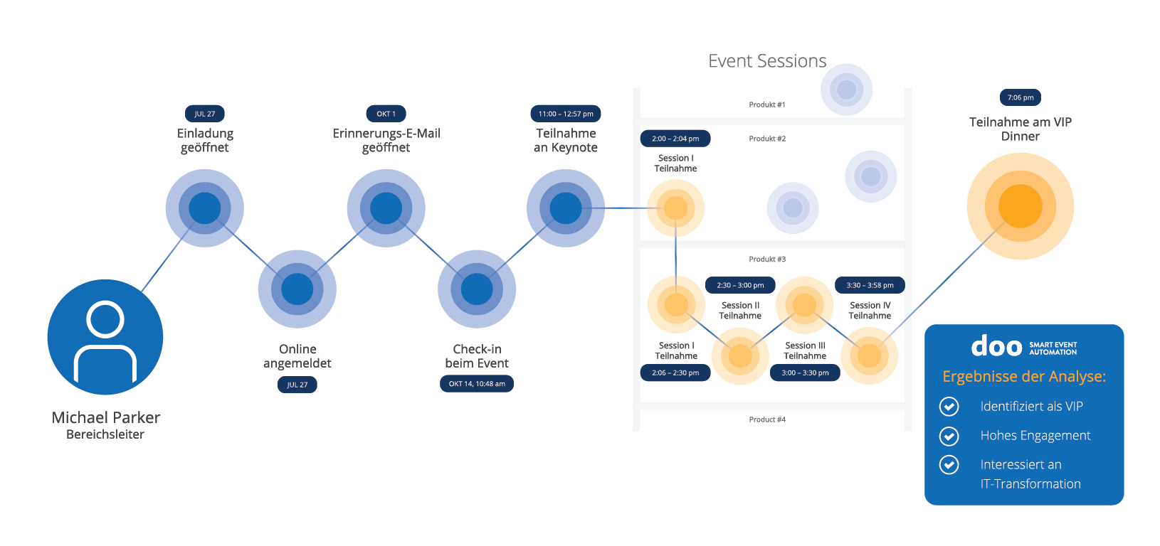 Teilnehmerreise/ Attendee Journey