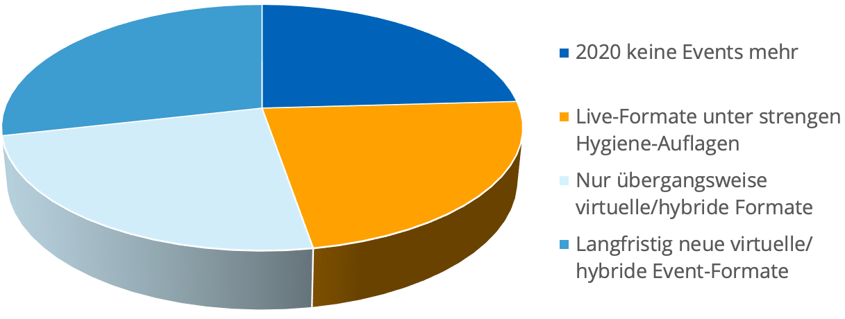Ergebnis Umfrage Zukunft Events