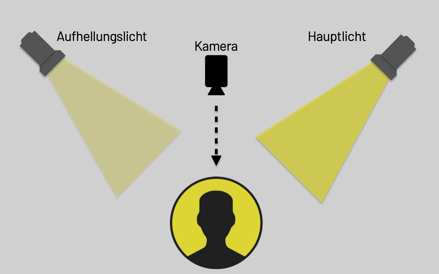 Position der Softboxen