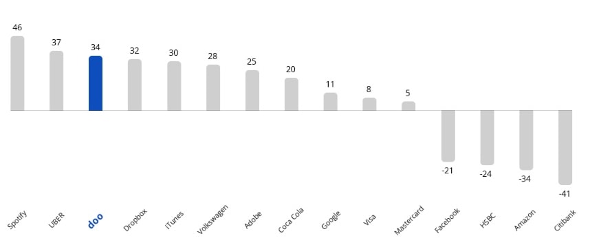 doo Net Promoter Score