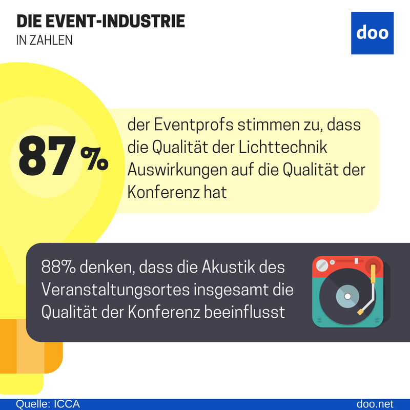 Infografik: Sound und Licht